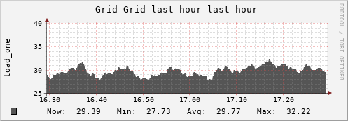 CPU Usage Graph