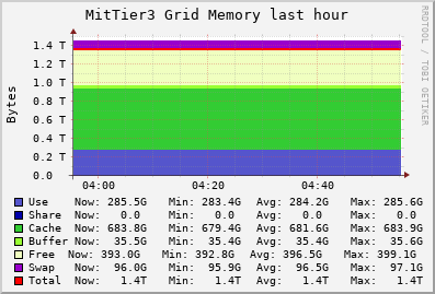 MitTier3 Grid (3 sources) MEM