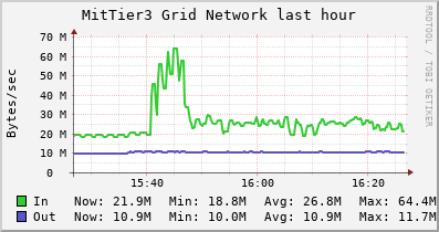 MitTier3 Grid (3 sources) NETWORK