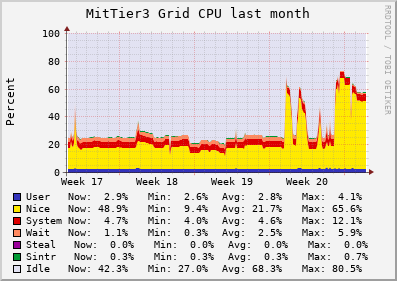CPU Usage Graph
