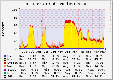 CPU Usage Graph