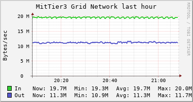 Network Graph
