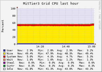 MitTier3 Grid (3 sources) CPU