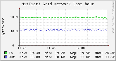 MitTier3 Grid (3 sources) NETWORK